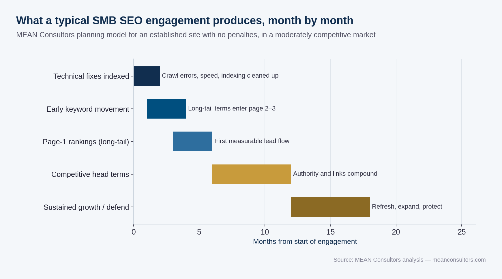 Timeline chart showing five overlapping phases of SEO results from month 0 to 18: technical fixes, early keyword movement, long-tail page-one rankings, competitive head terms, and sustained growth
