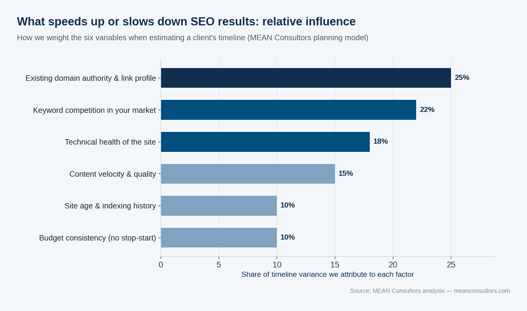 Horizontal bar chart showing six factors that influence how long SEO takes, weighted by share of timeline variance: domain authority, competition, technical health, content velocity, site age, and budget consistency