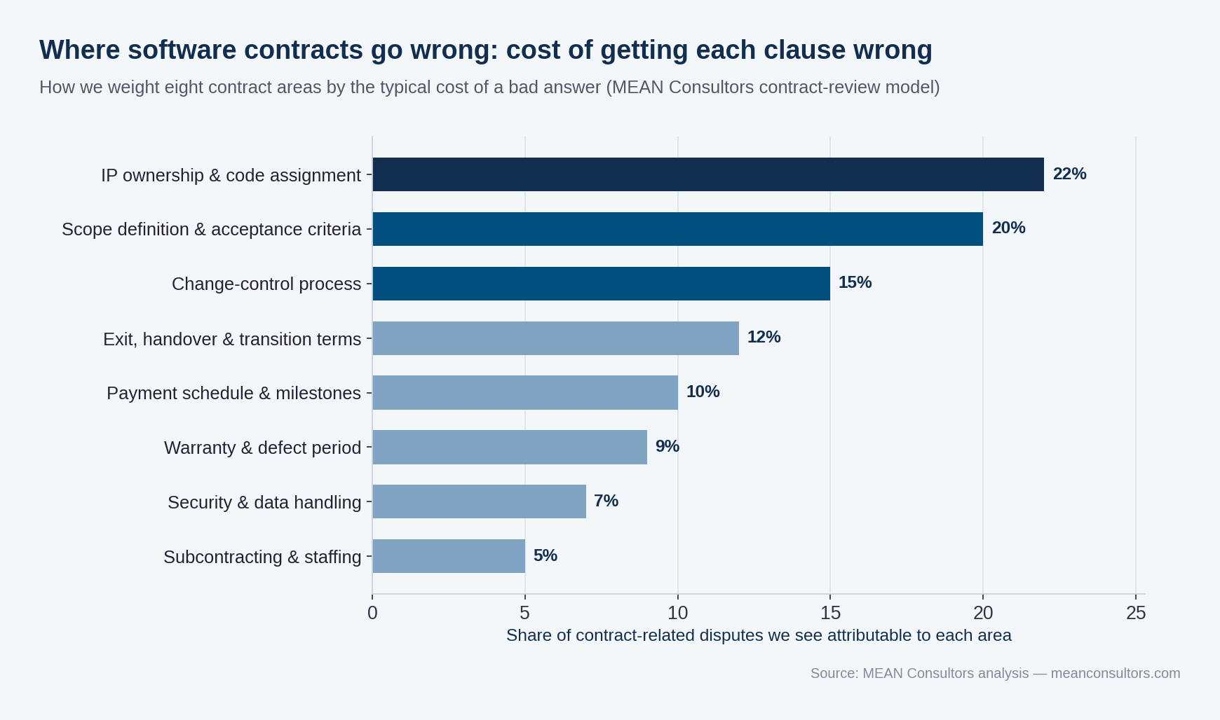Horizontal bar chart weighting eight software contract areas by share of disputes: IP ownership, scope and acceptance, change control, exit terms, payment, warranty, security, subcontracting
