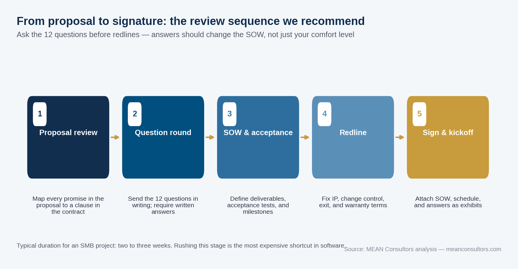 Five-step process diagram from software proposal review to contract signature: proposal review, question round, SOW and acceptance criteria, redline, sign and kickoff