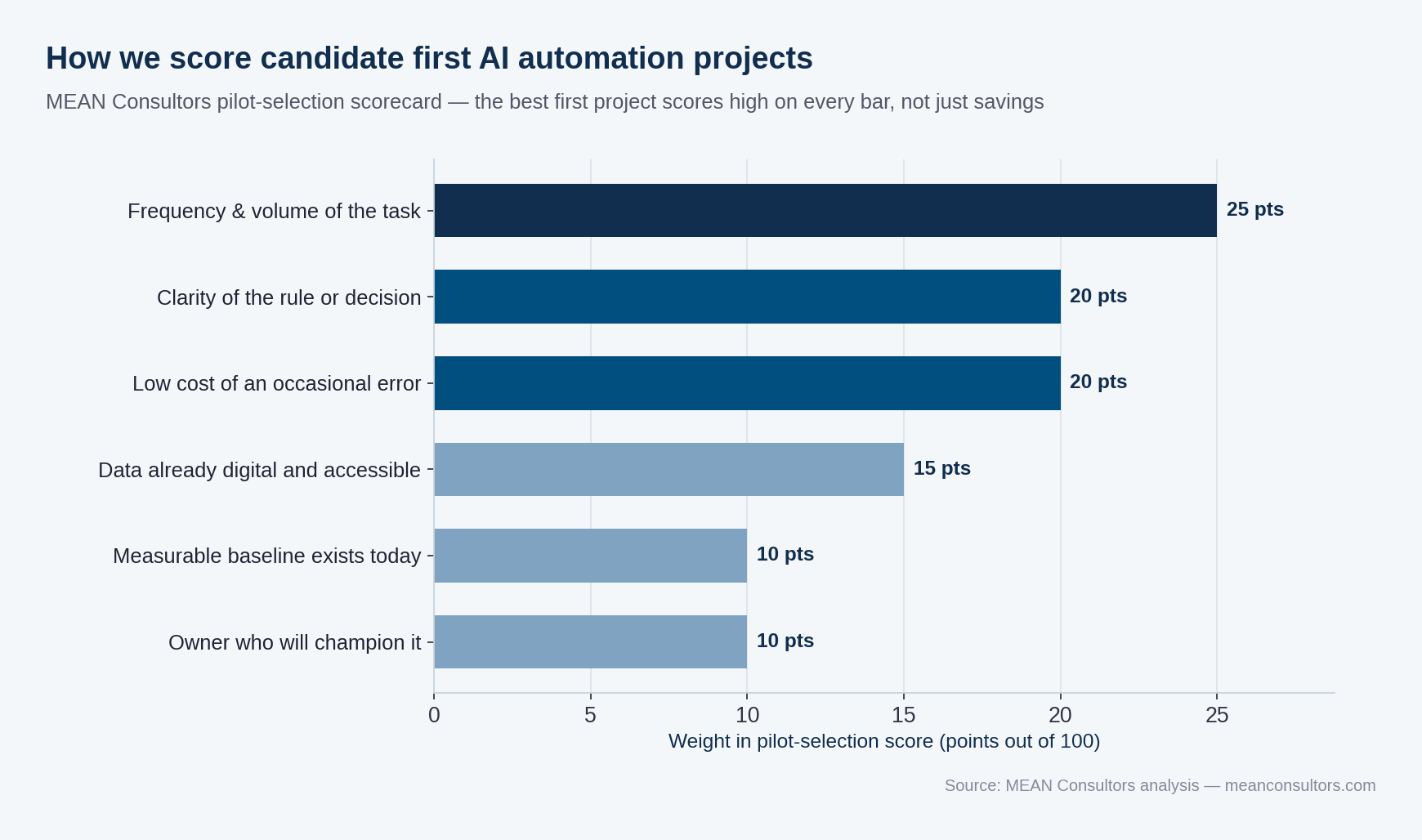 Horizontal bar chart of six weighted criteria for selecting a first AI automation project: task frequency, rule clarity, low error cost, digital data, measurable baseline, internal champion