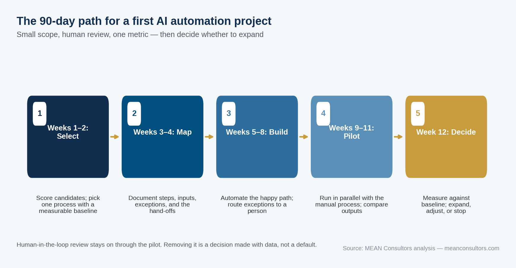 Five-phase 90-day process diagram for a first AI automation project: select, map, build, pilot in parallel, decide