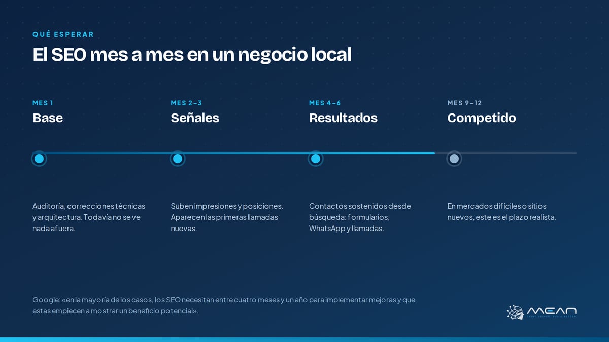 Línea de tiempo del SEO mes a mes, del diagnóstico inicial a los resultados sostenidos entre el mes cuatro y el seis